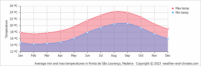 Average min and max temperatures in Funchal, Madeira   Copyright © 2022  weather-and-climate.com  